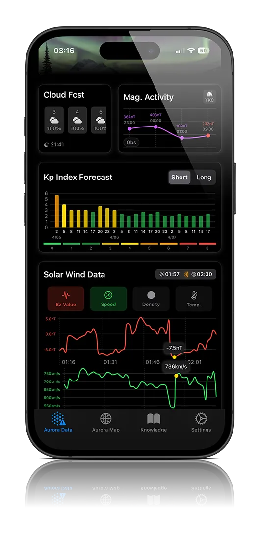 Eh! Aurora dashboard with real-time solar wind and Kp index data